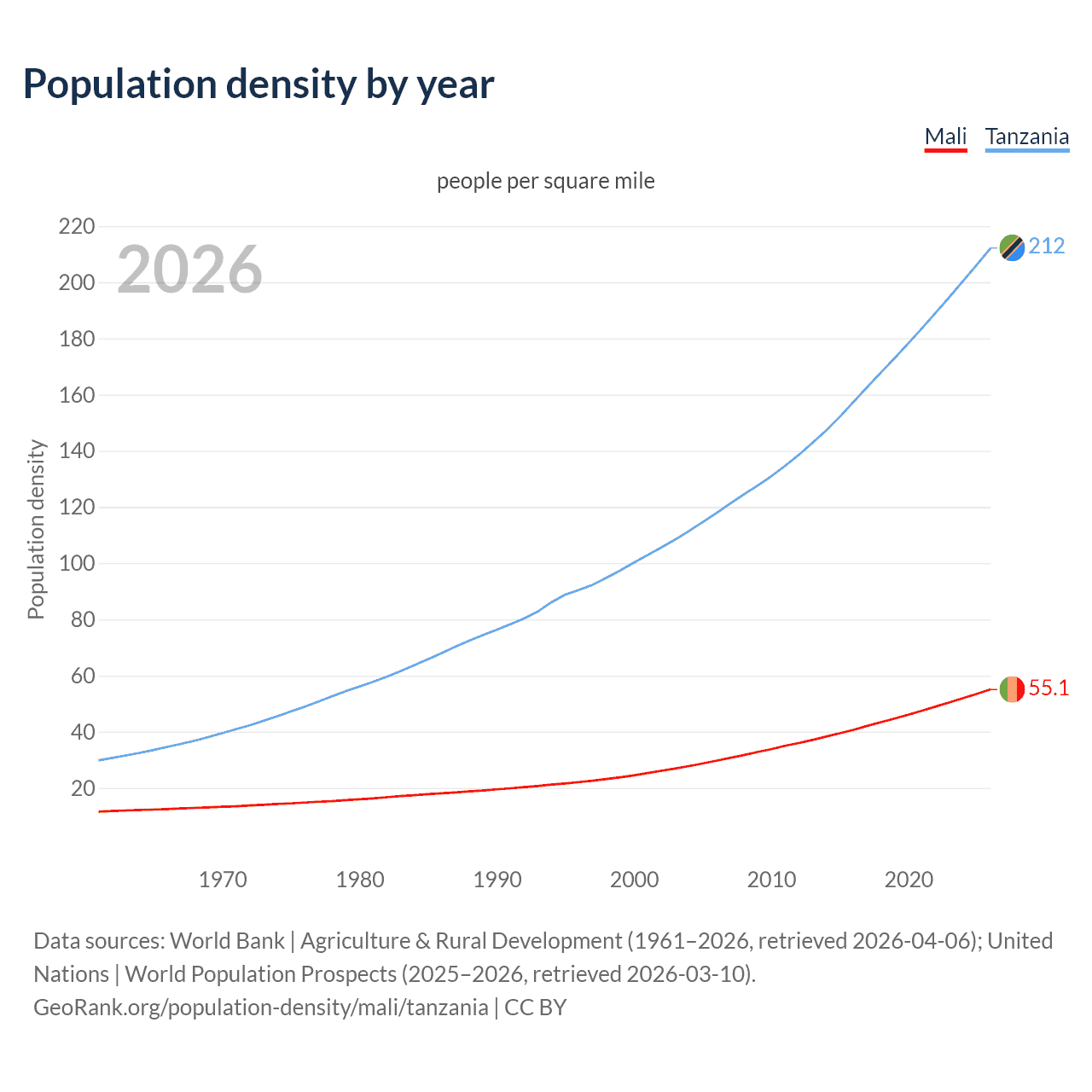 Population density