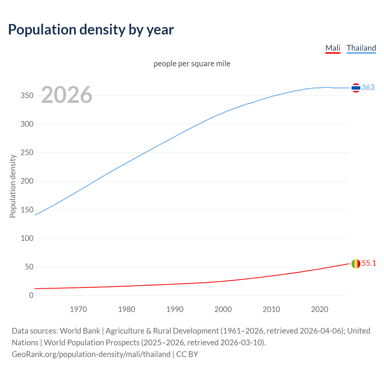 Population density