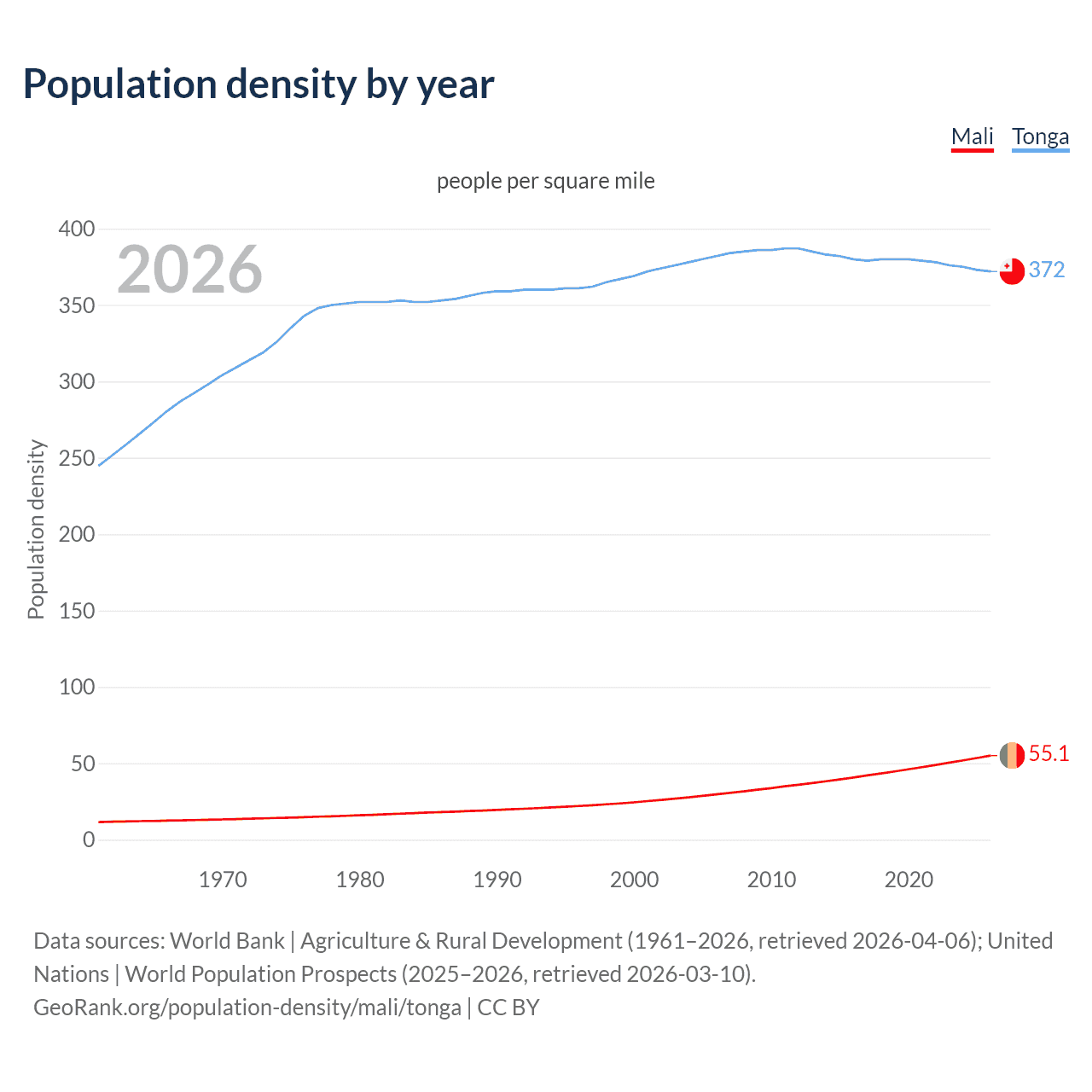 Population density