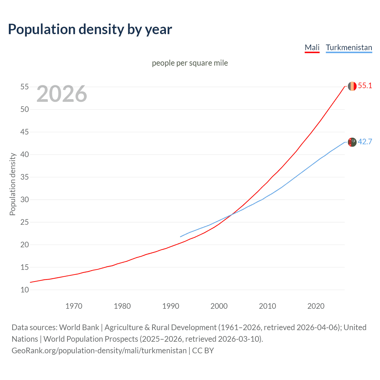 Population density