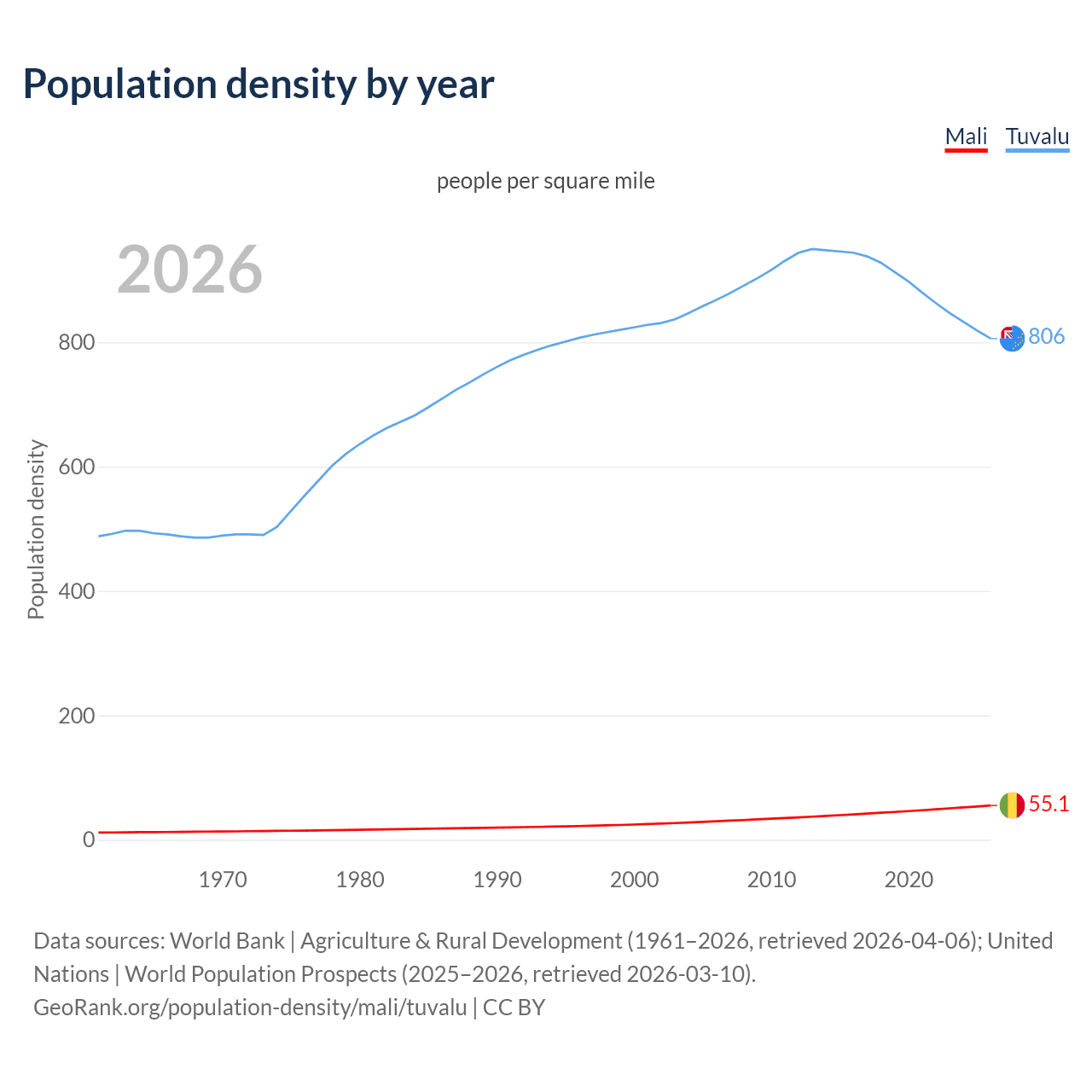 Population density