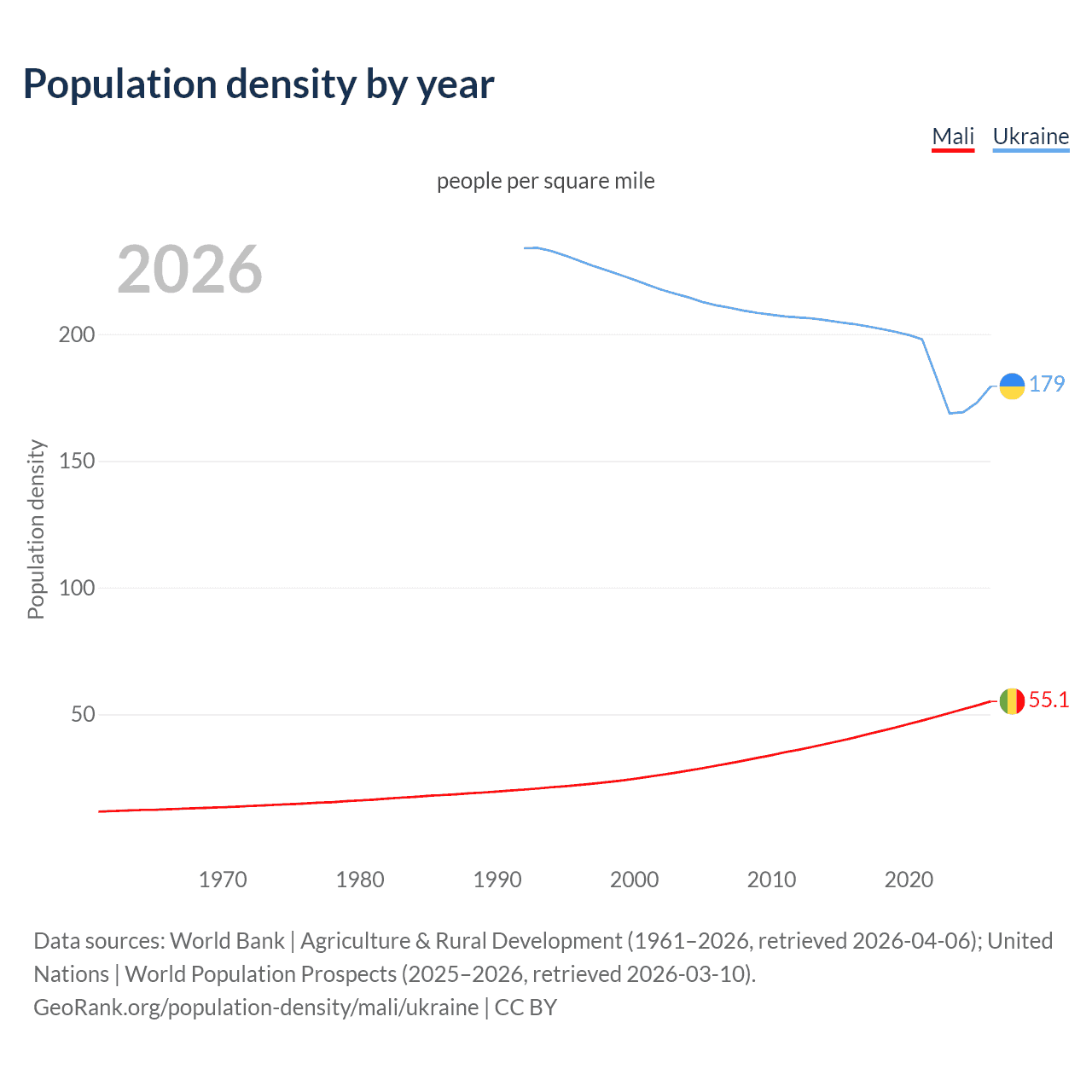 Population density