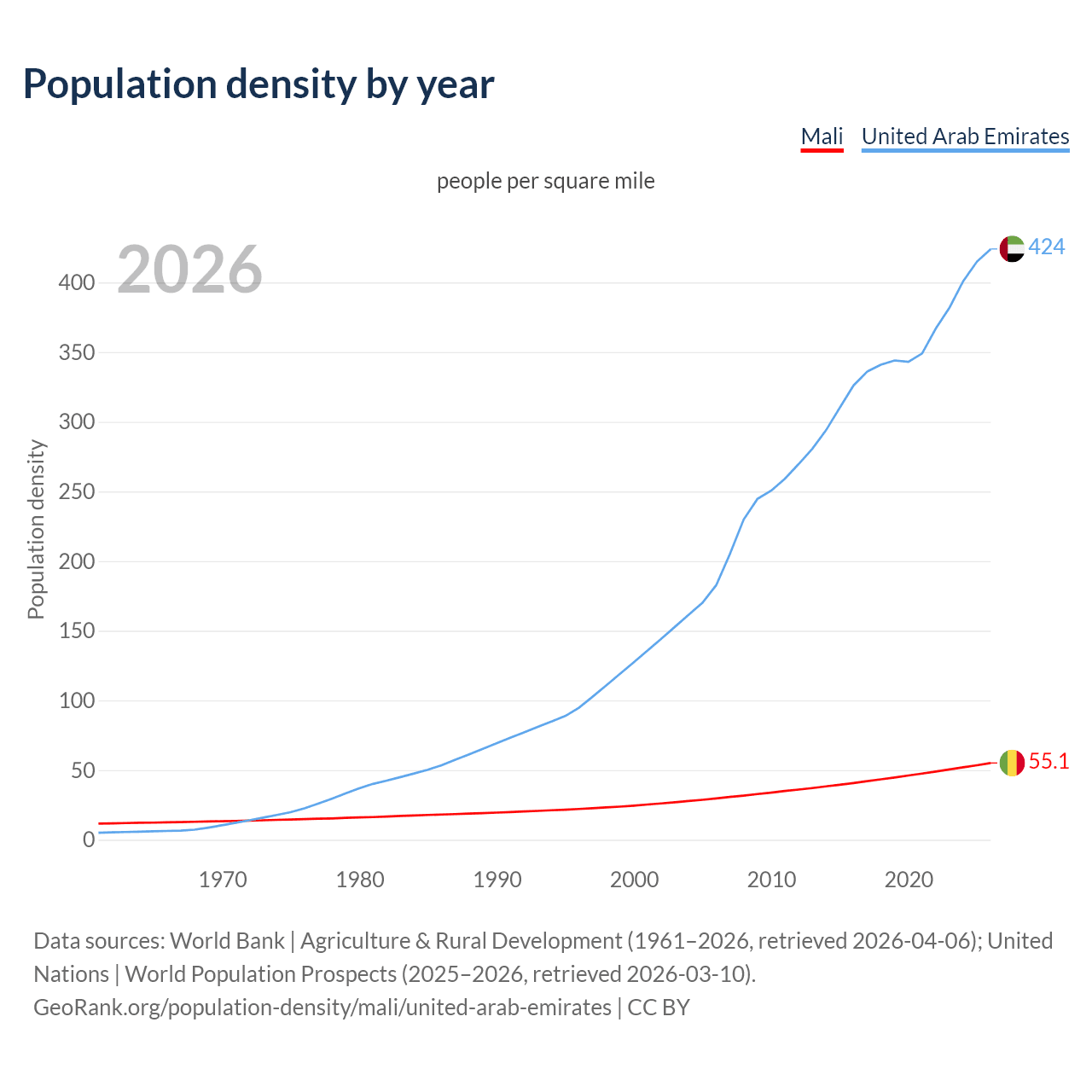 Population density