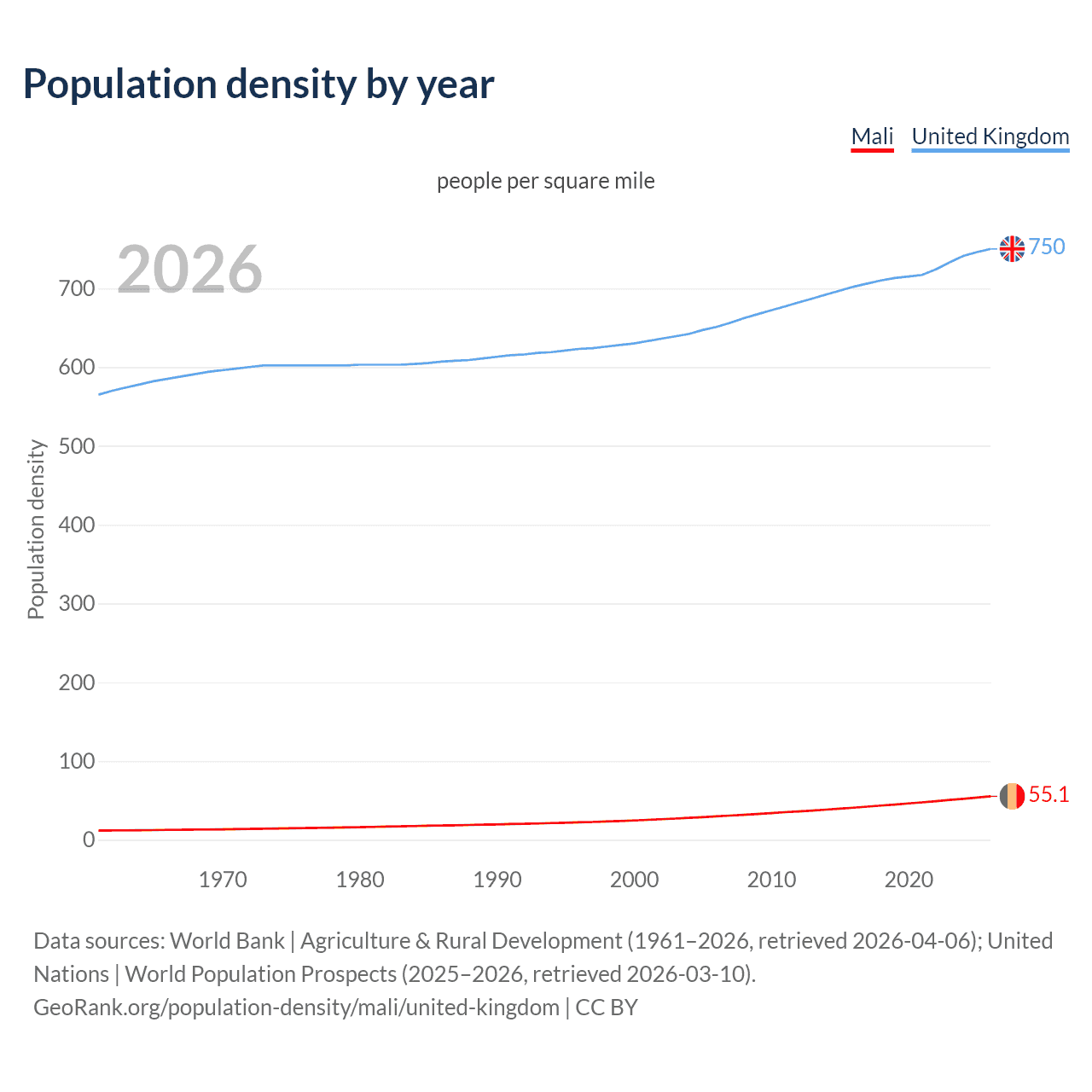 Population density