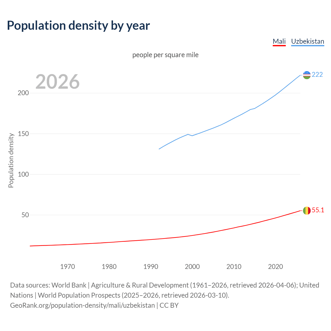 Population density