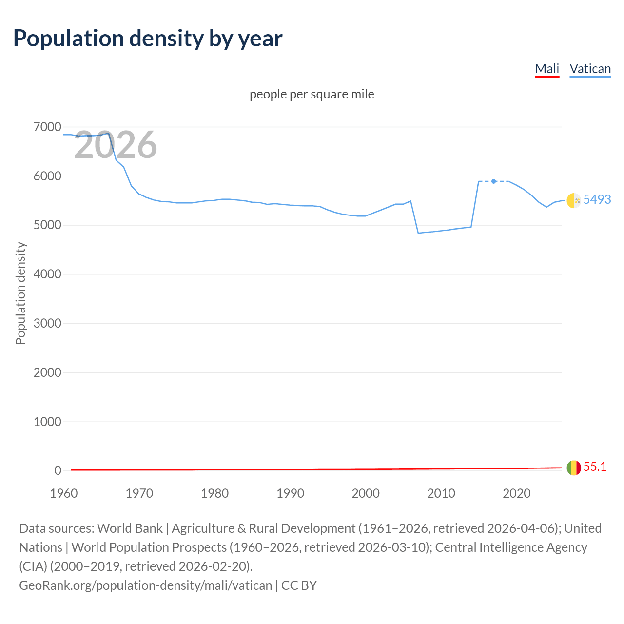 Population density