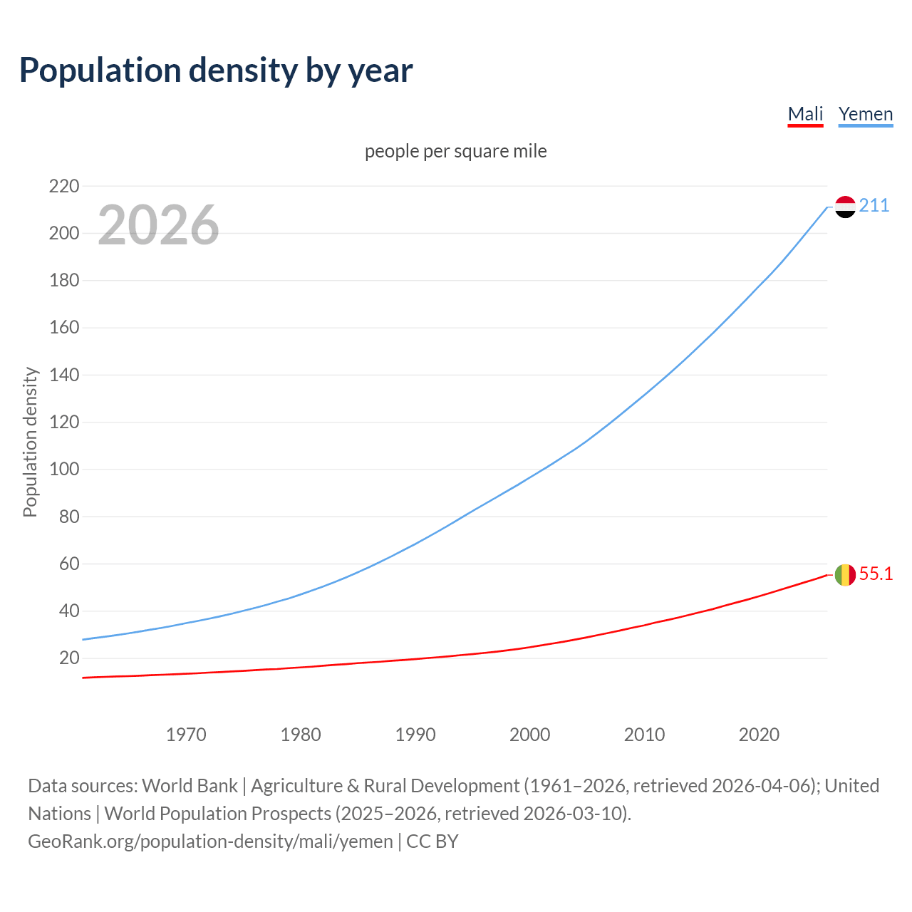 Population density