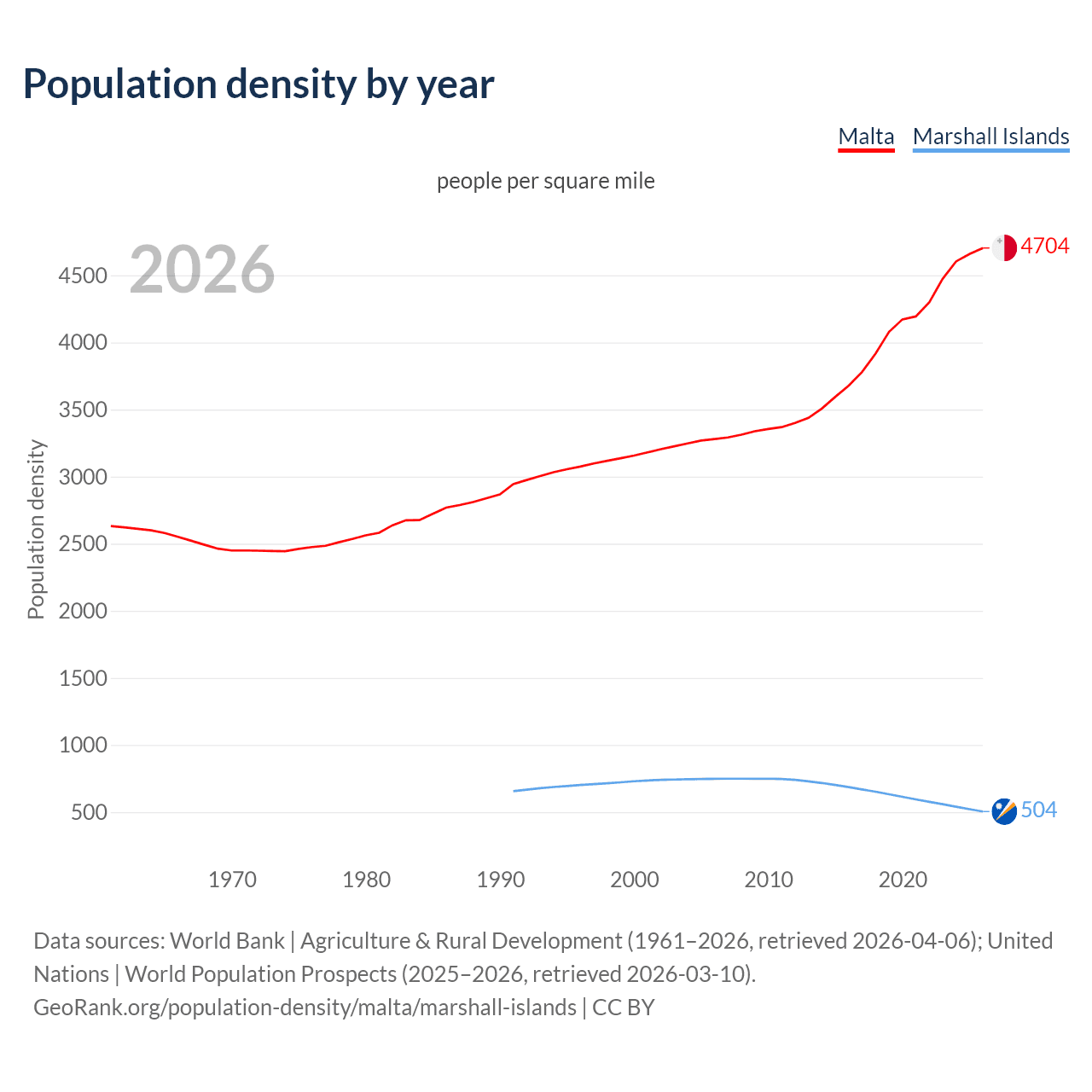 Population density