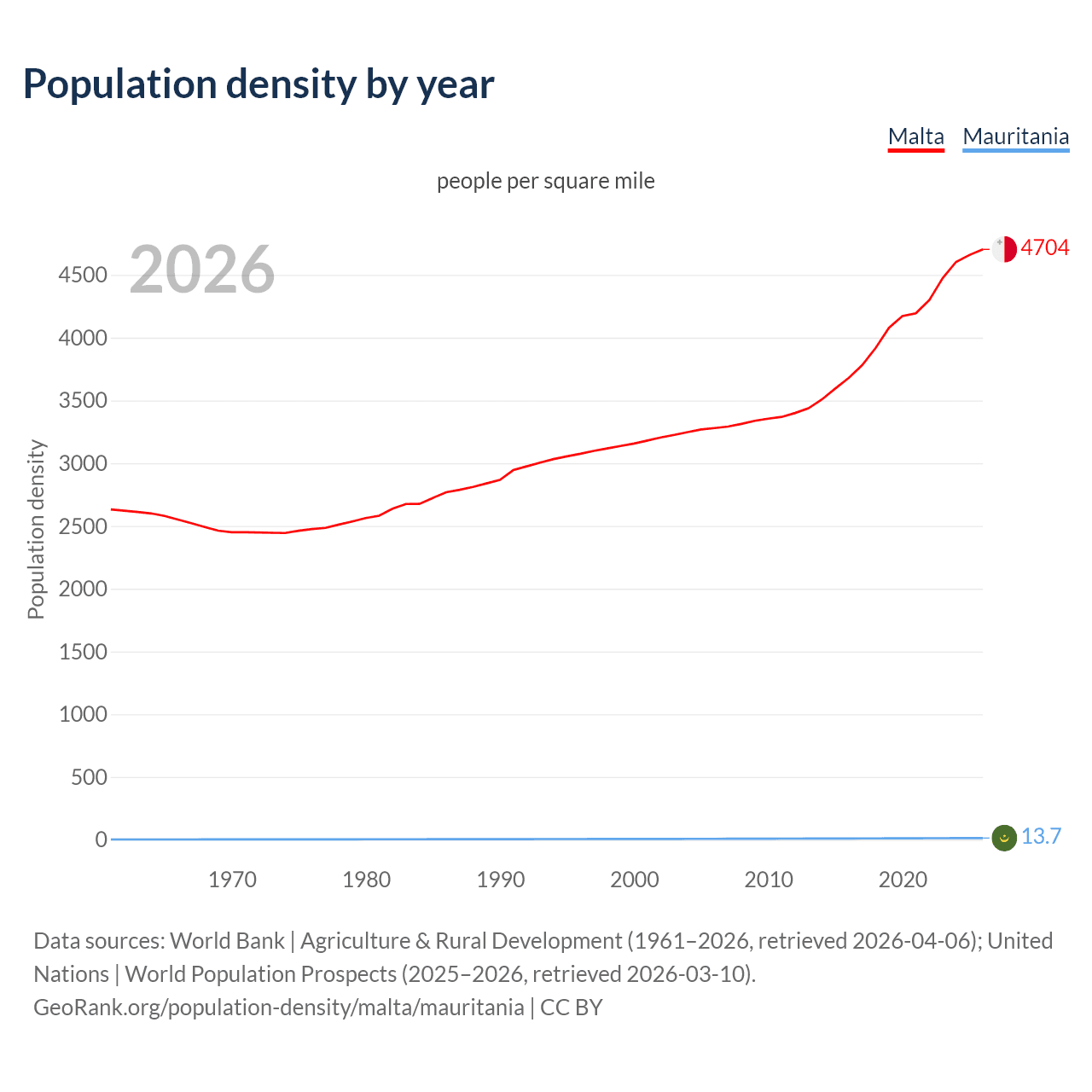Population density