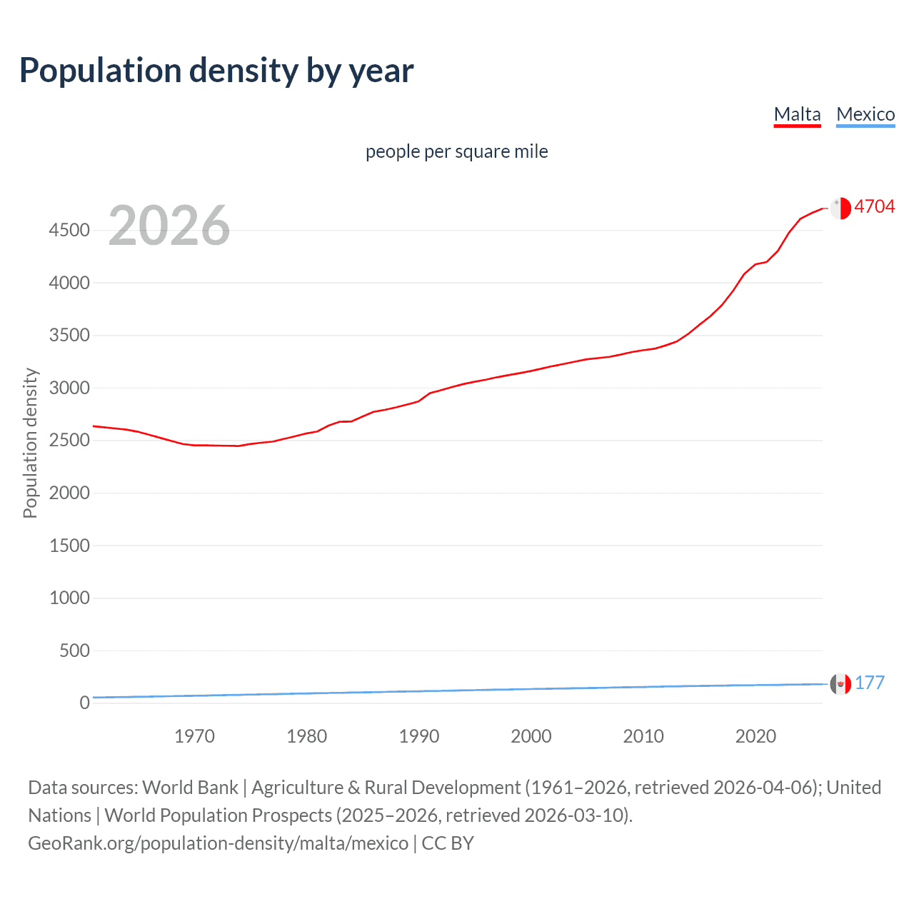 Population density