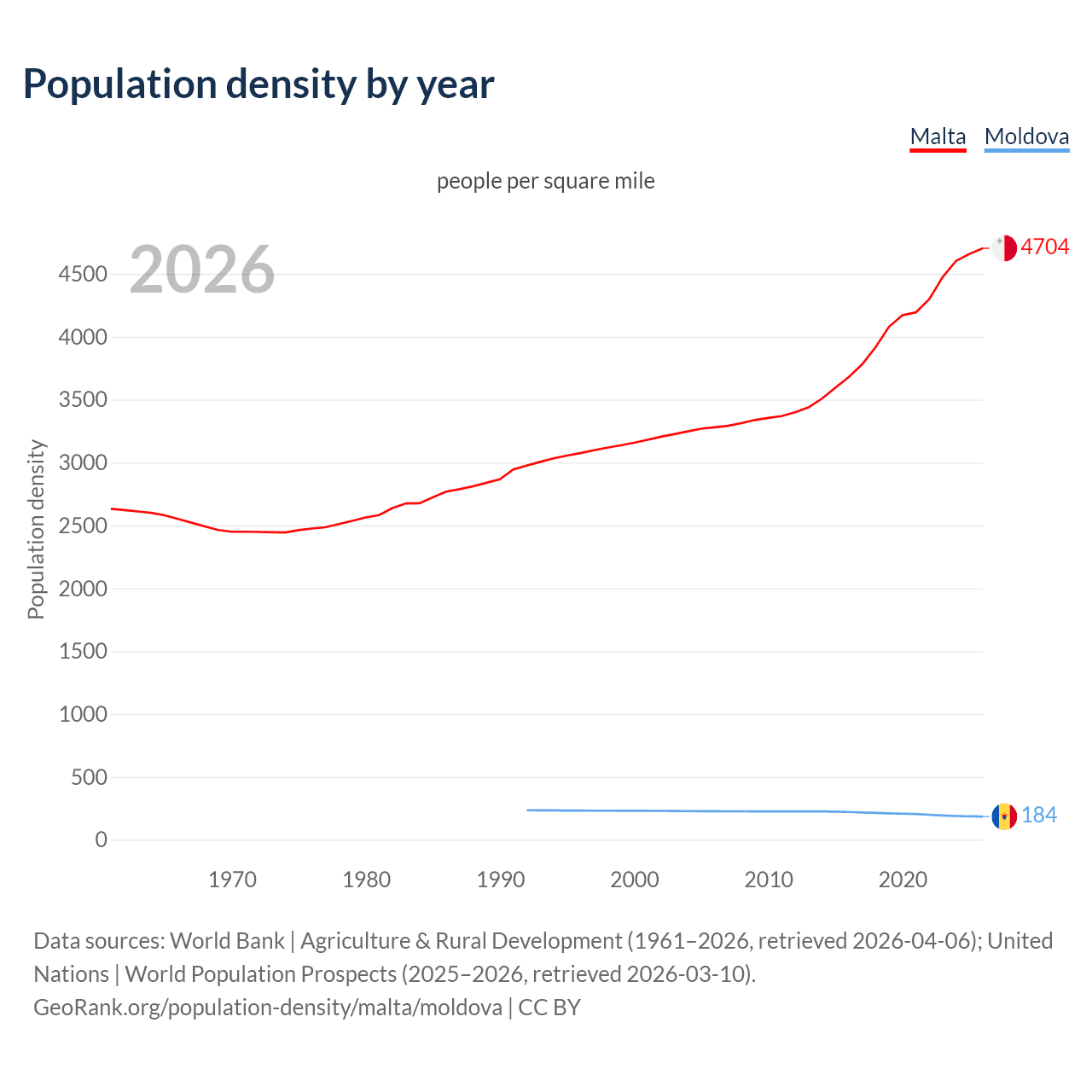 Population density