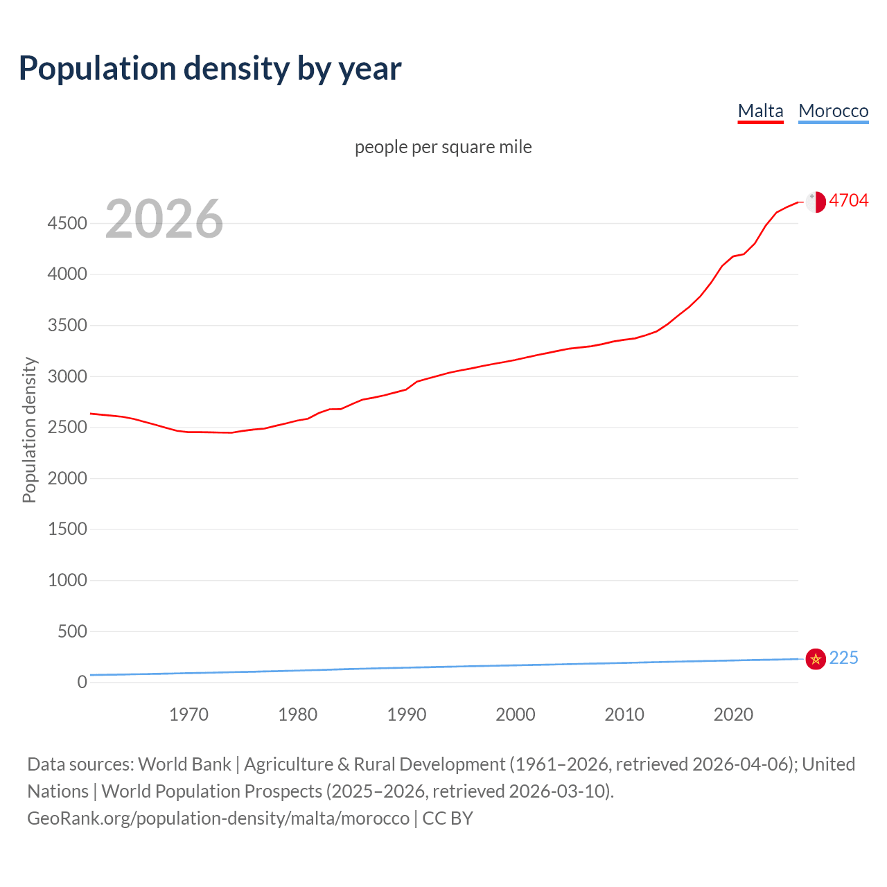 Population density