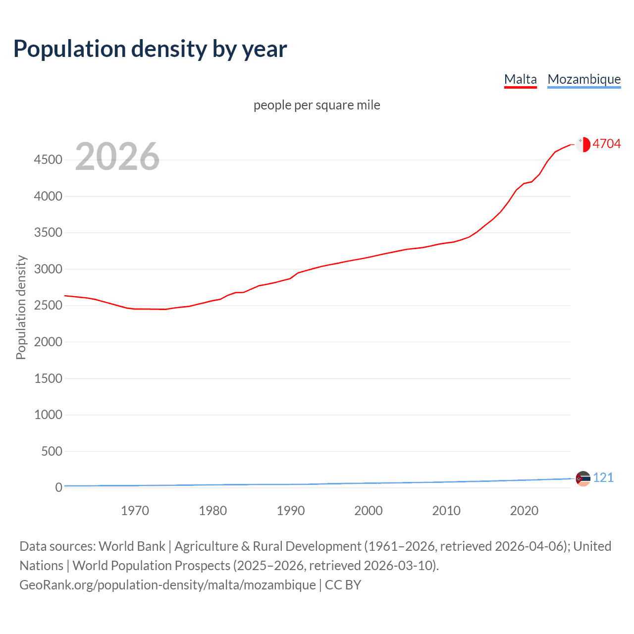 Population density