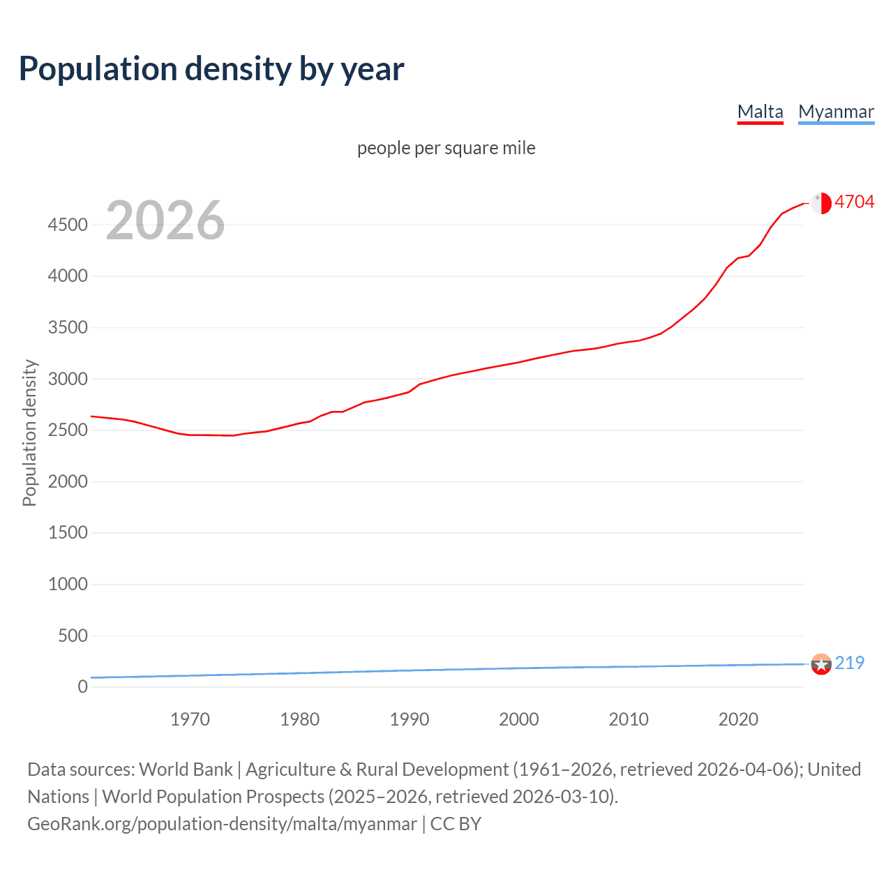 Population density