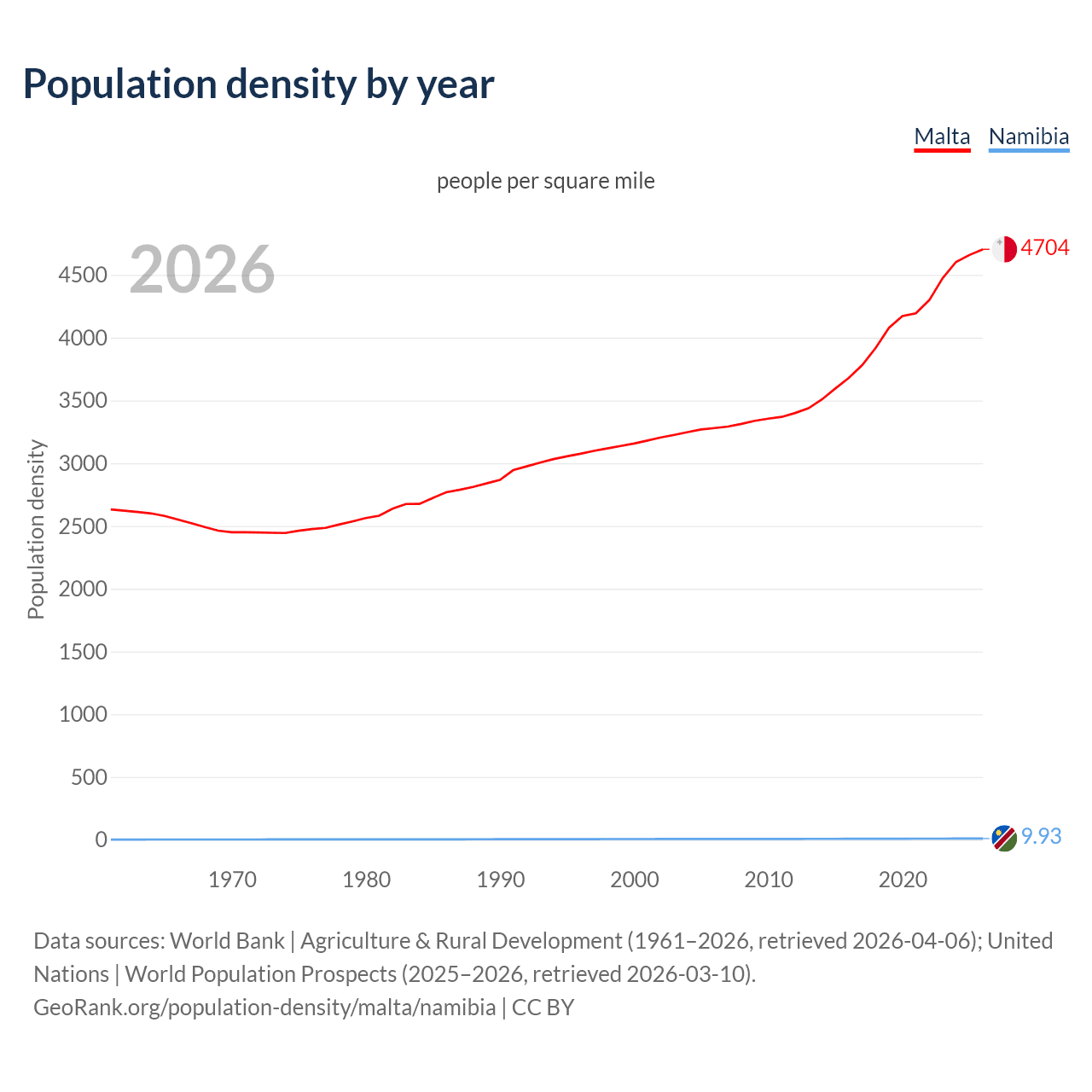 Population density