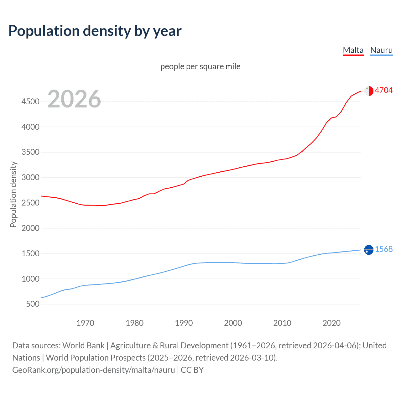 Population density