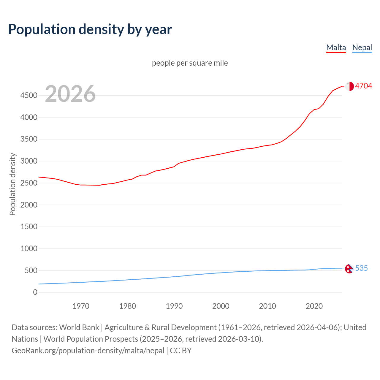Population density
