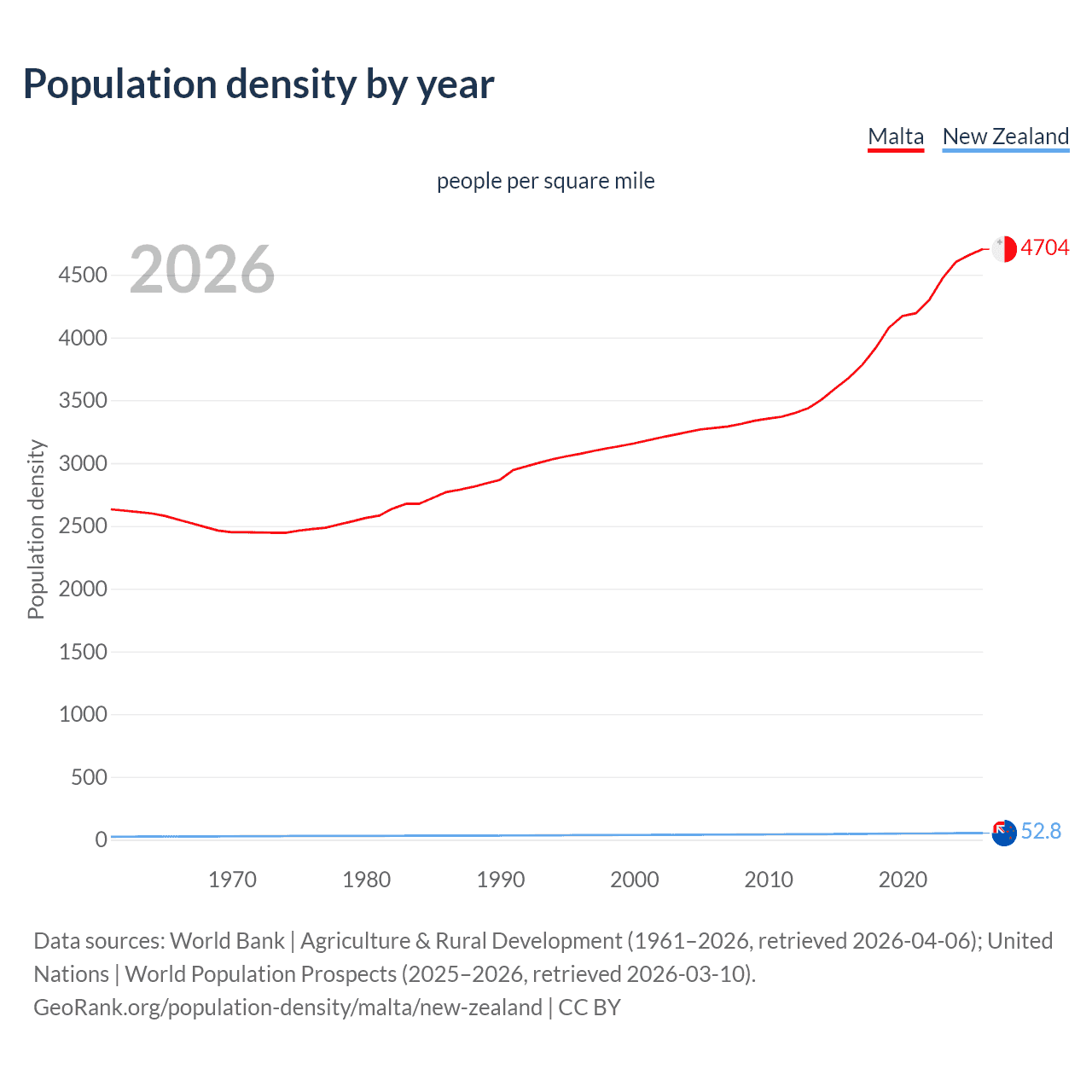 Population density