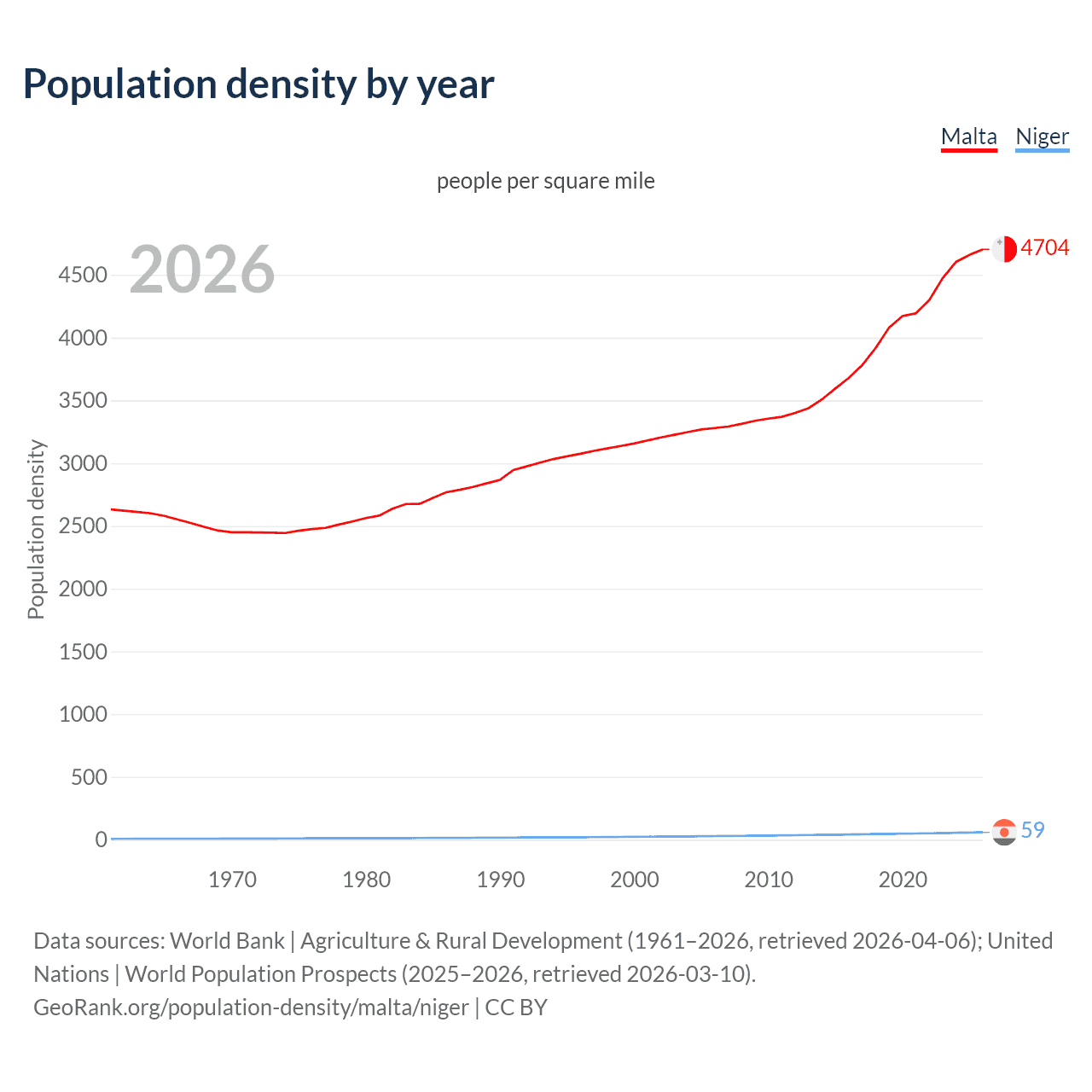 Population density
