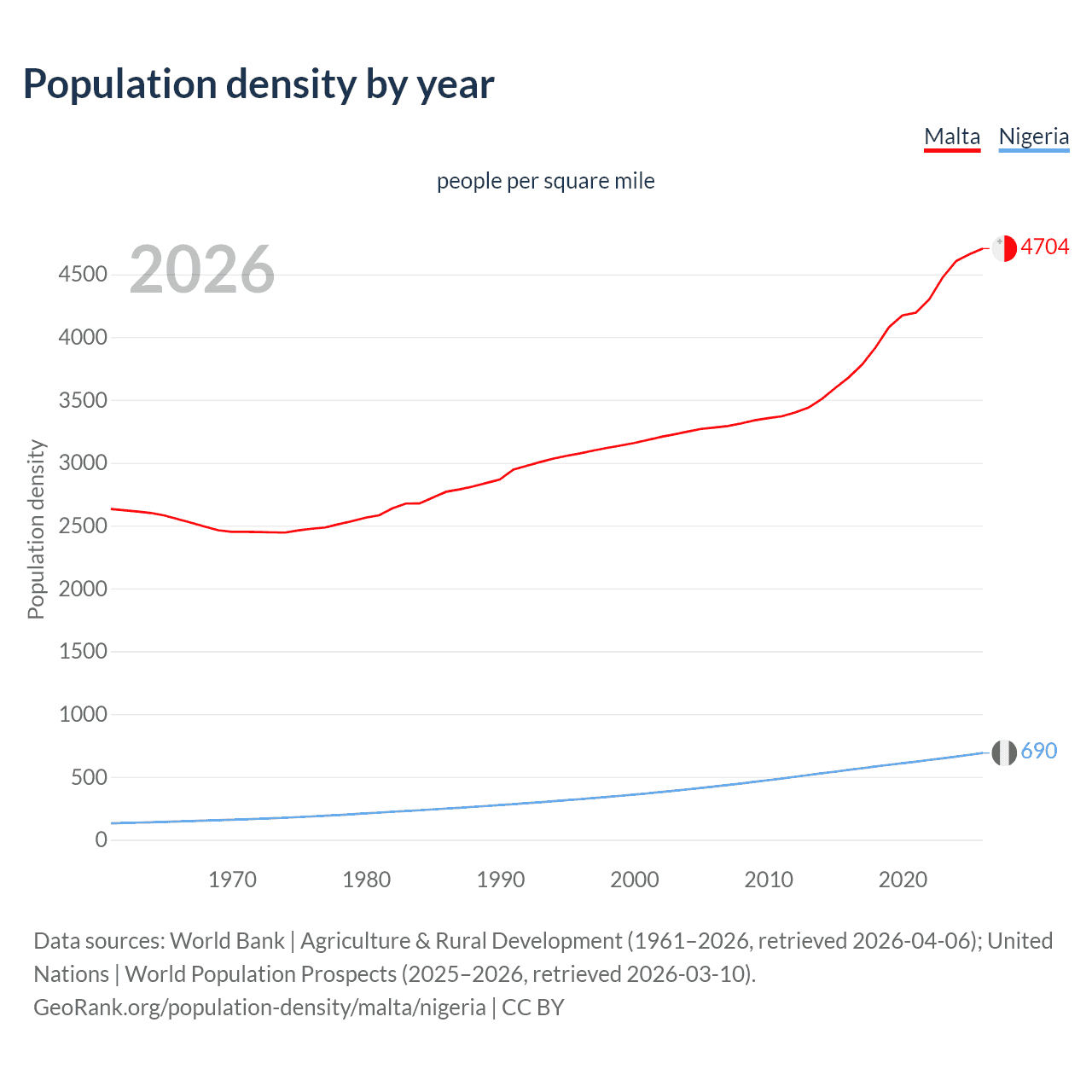 Population density
