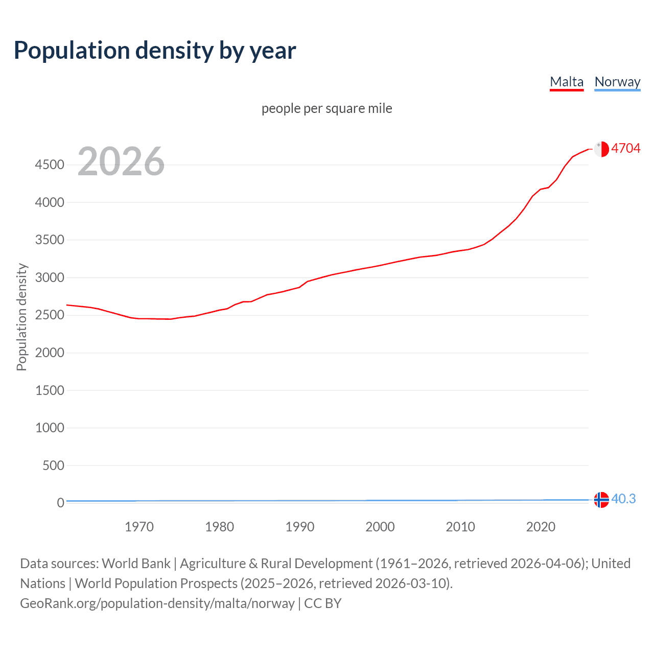 Population density