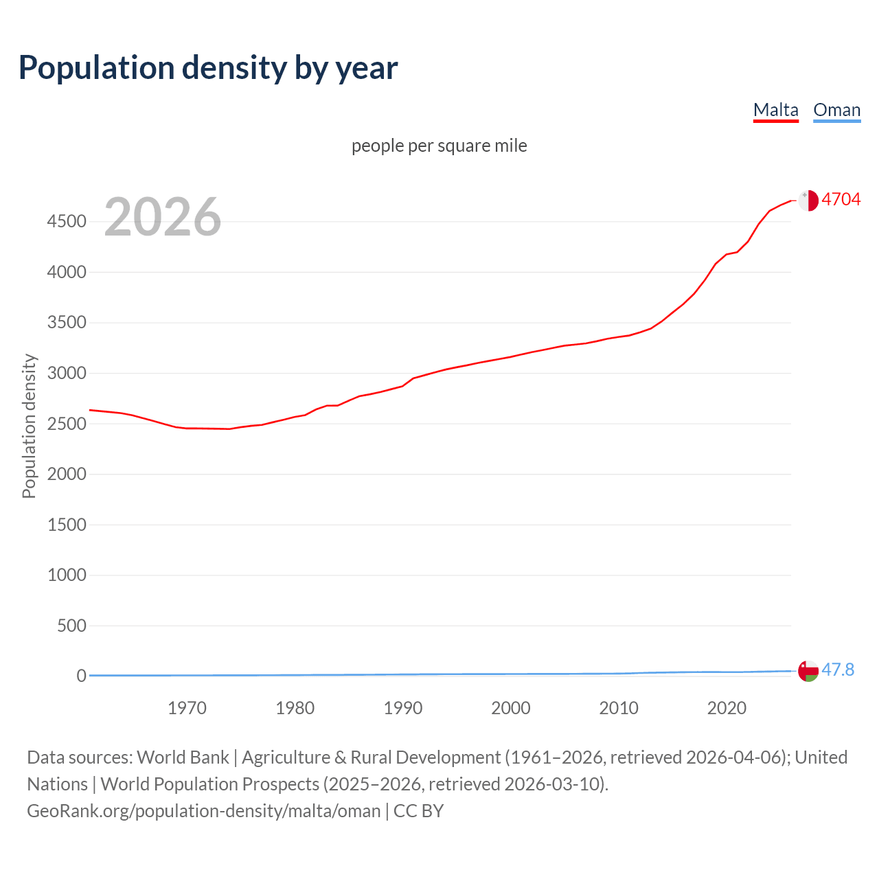 Population density
