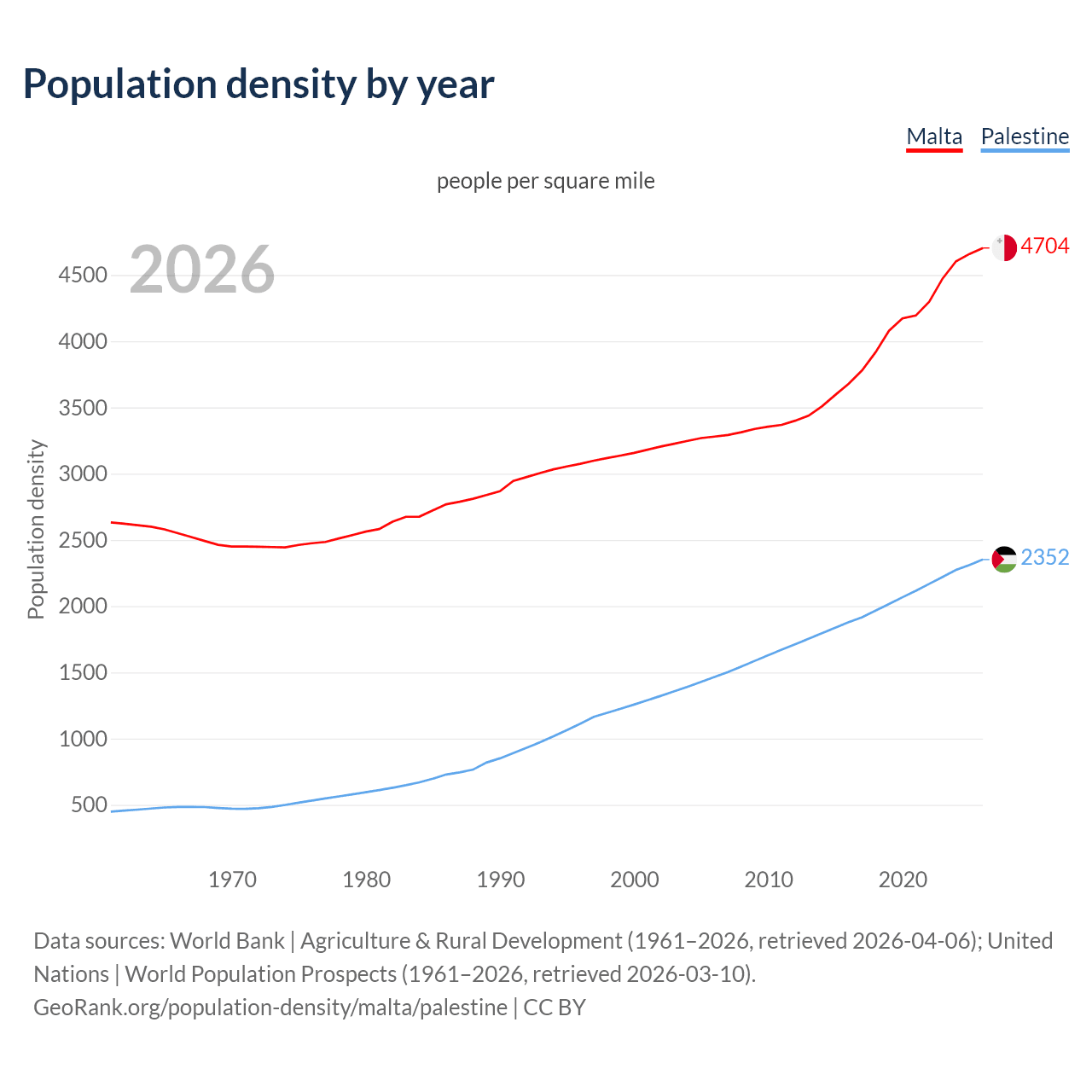 Population density