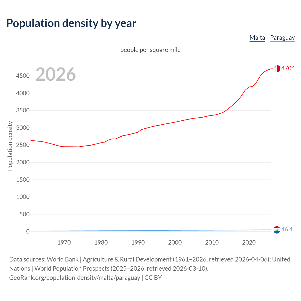Population density