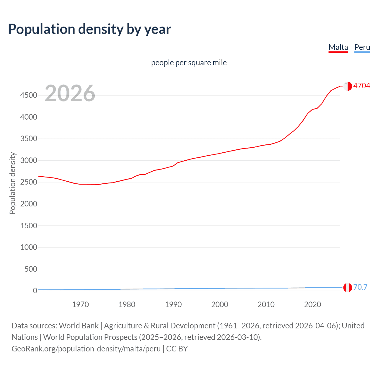 Population density