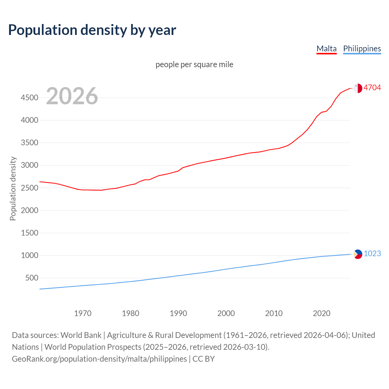 Population density