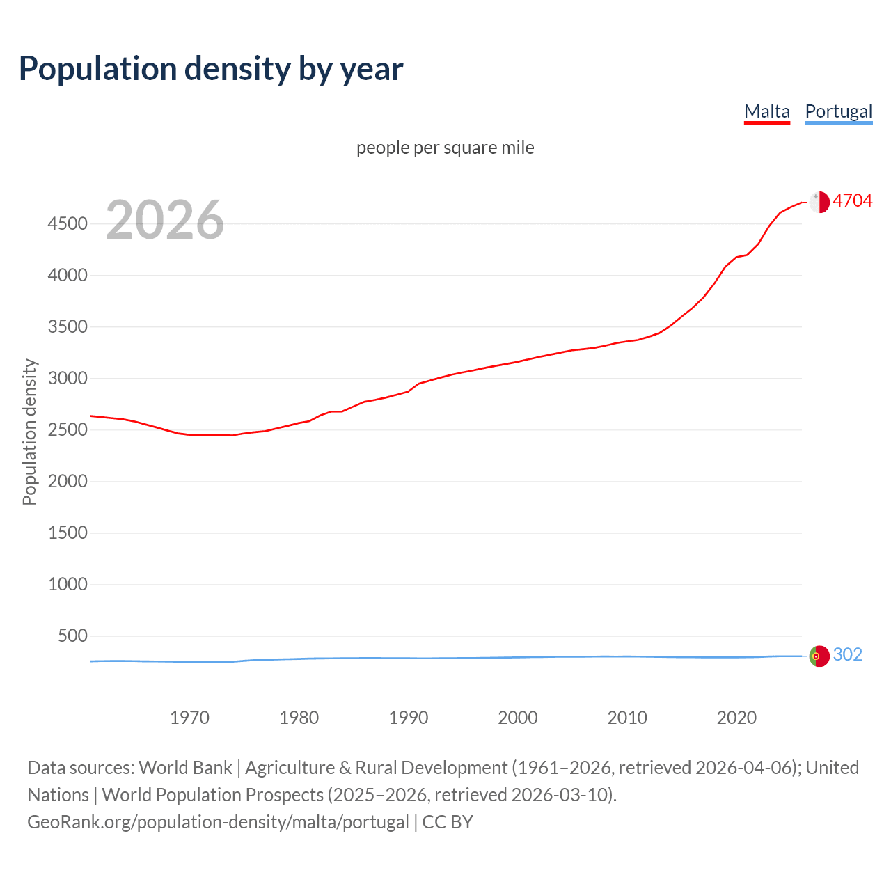 Population density