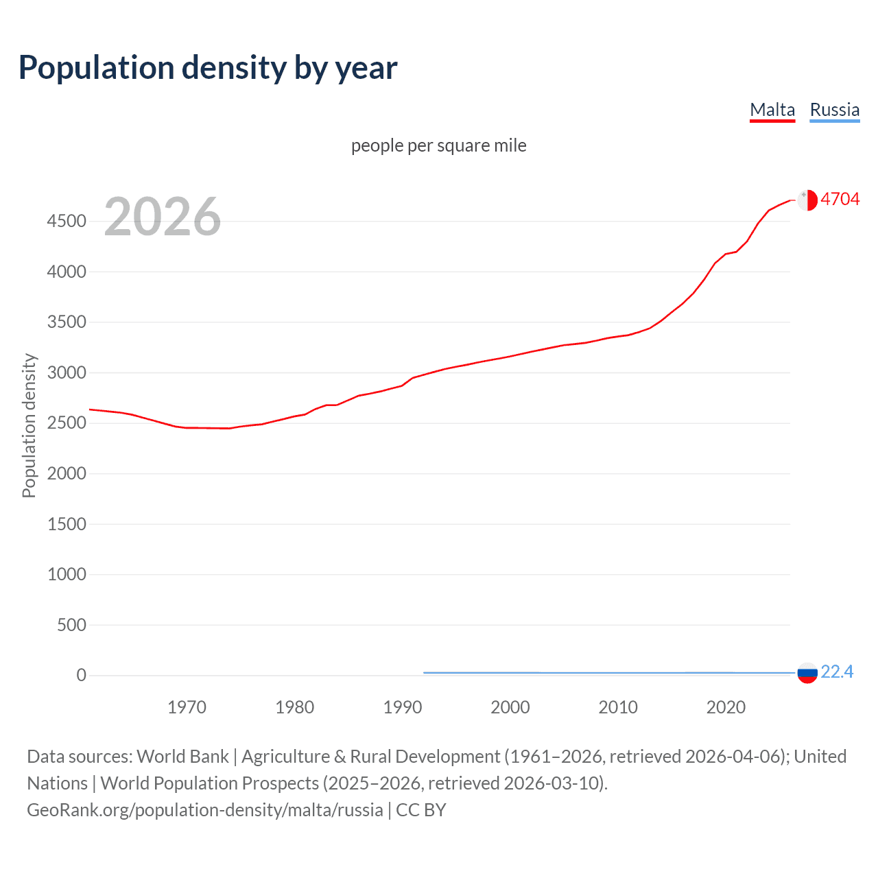 Population density