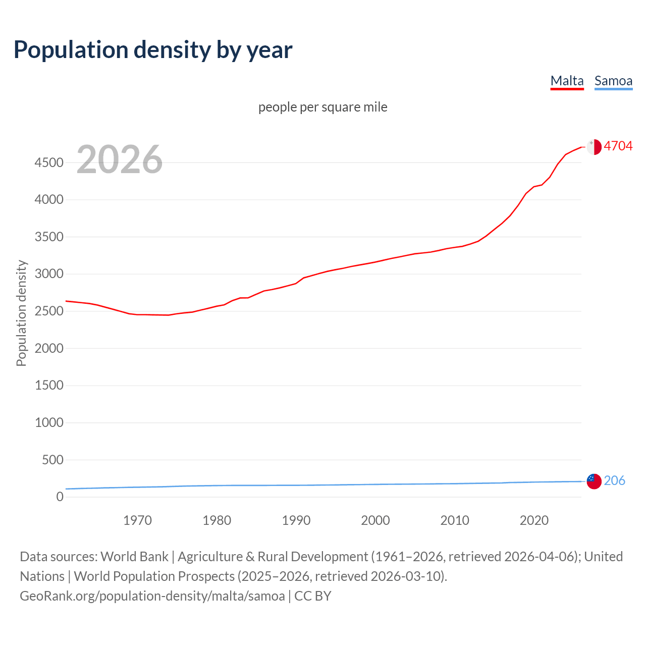 Population density
