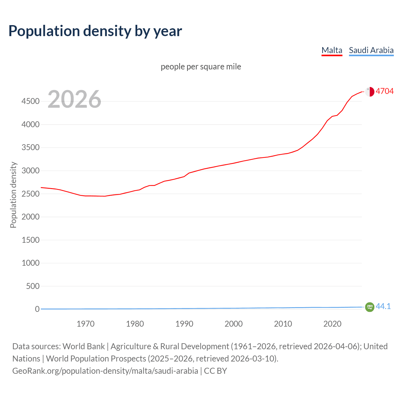 Population density