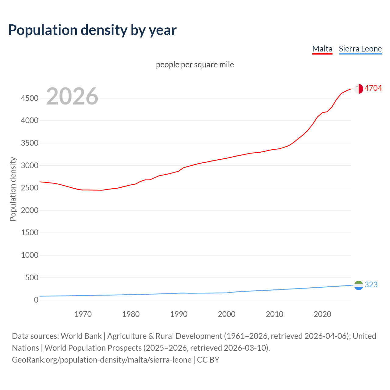 Population density