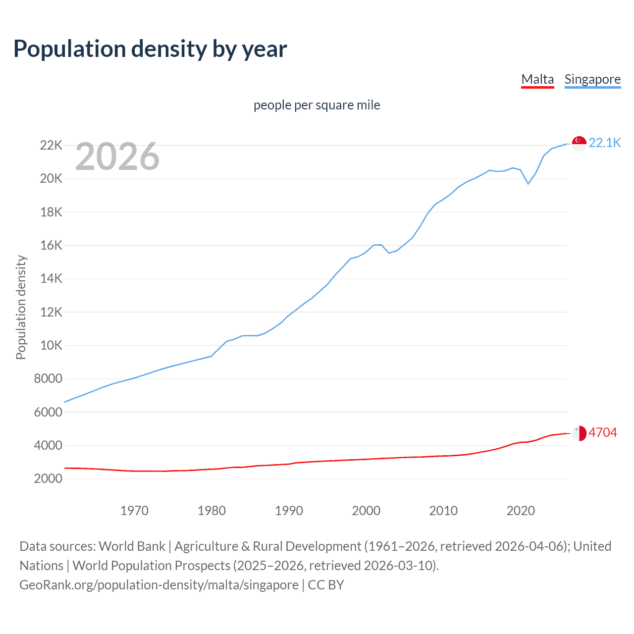 Population density