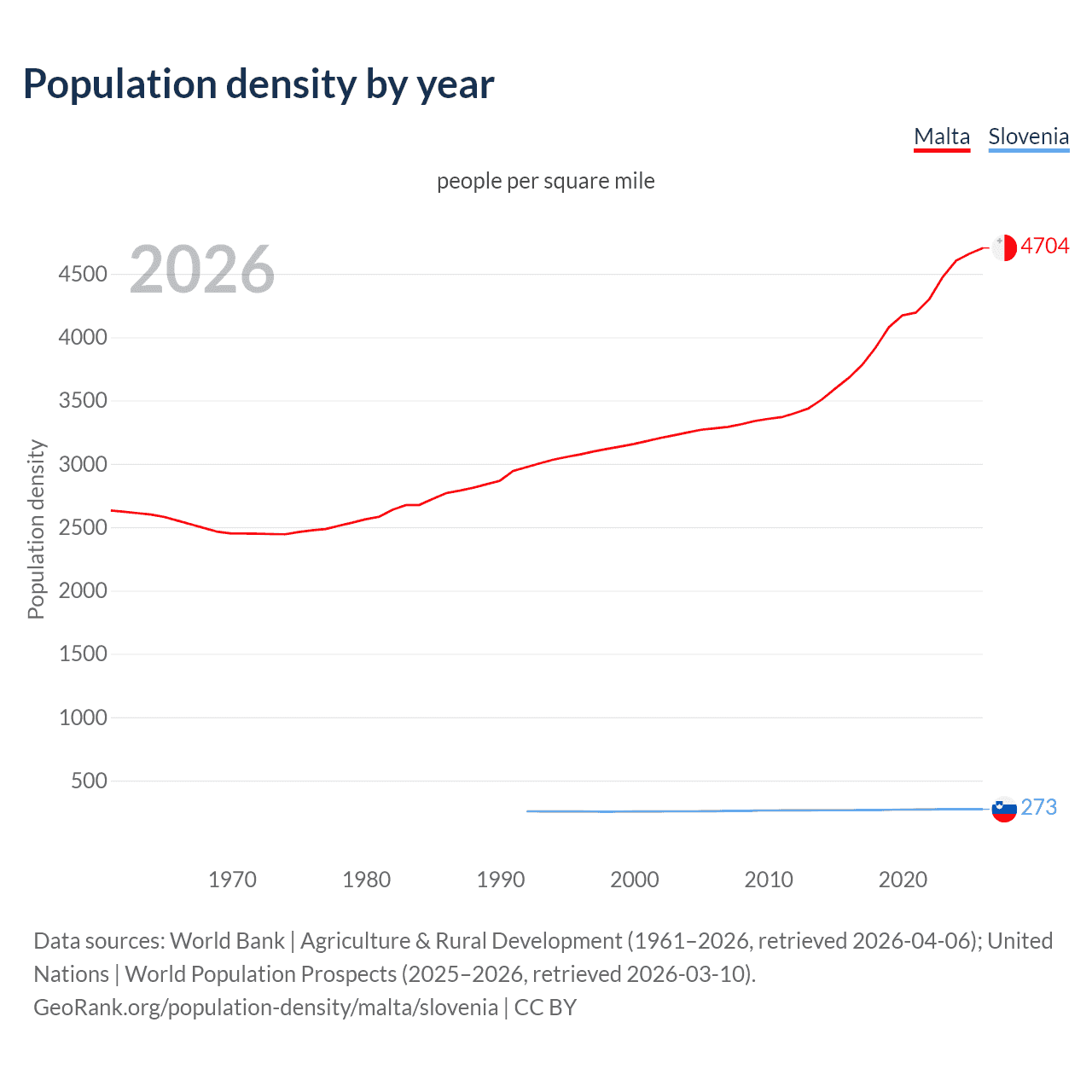 Population density