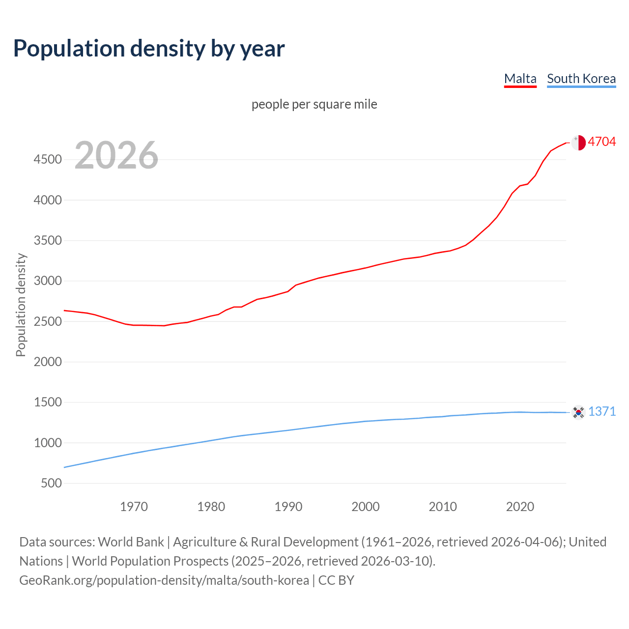 Population density
