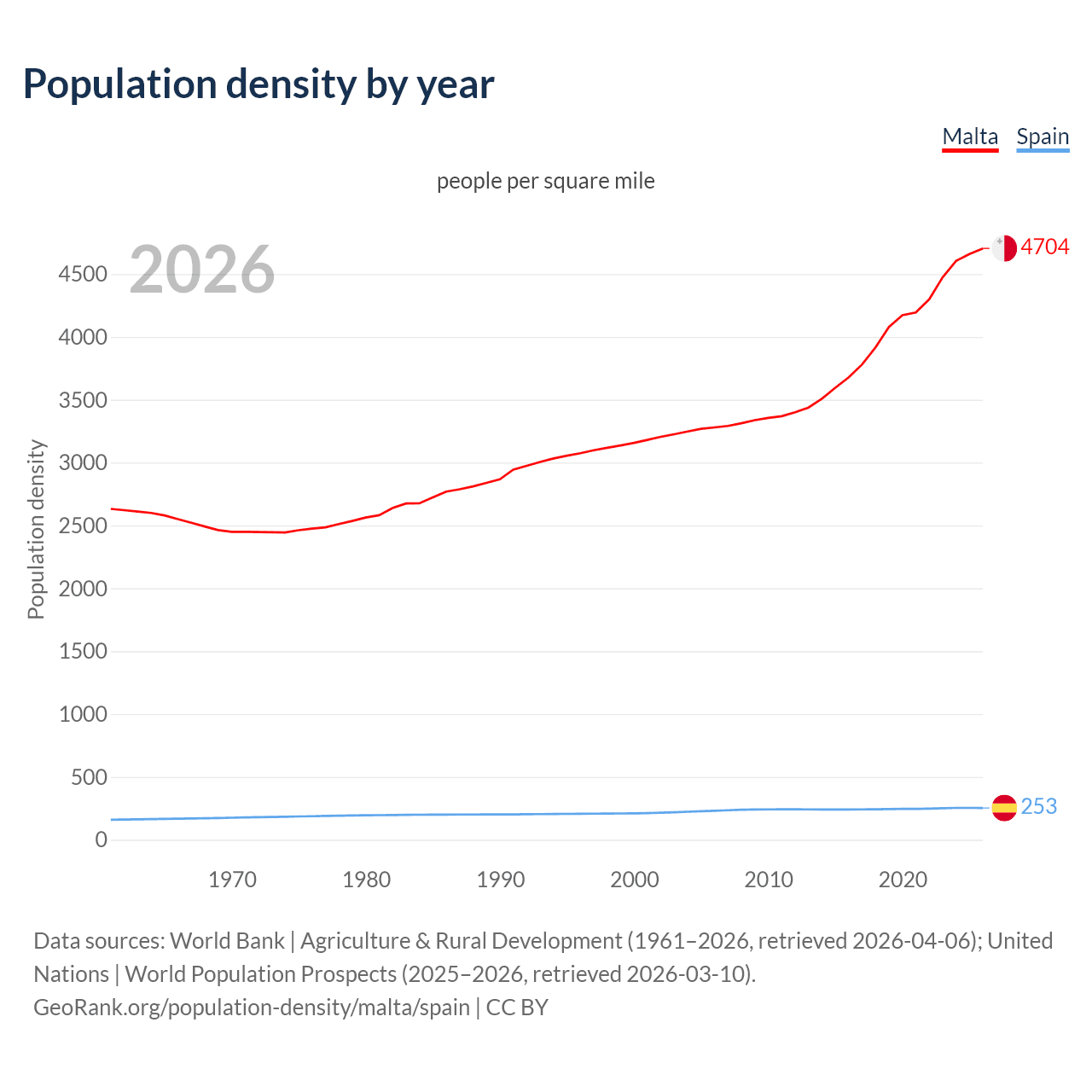 Population density