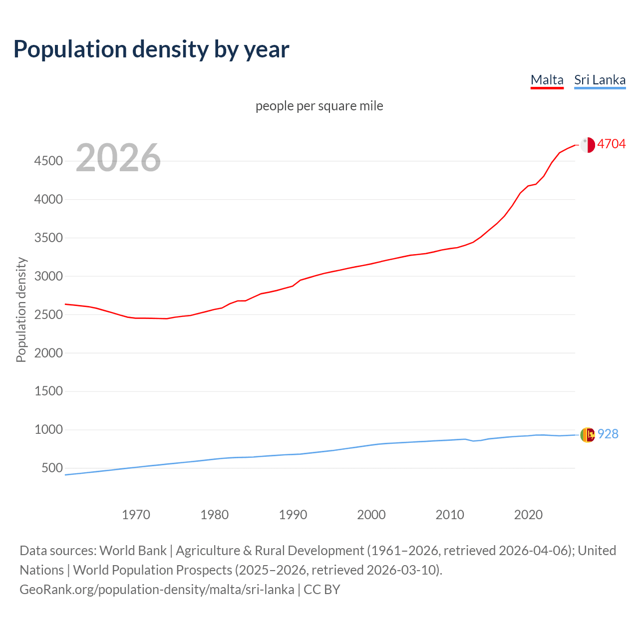 Population density