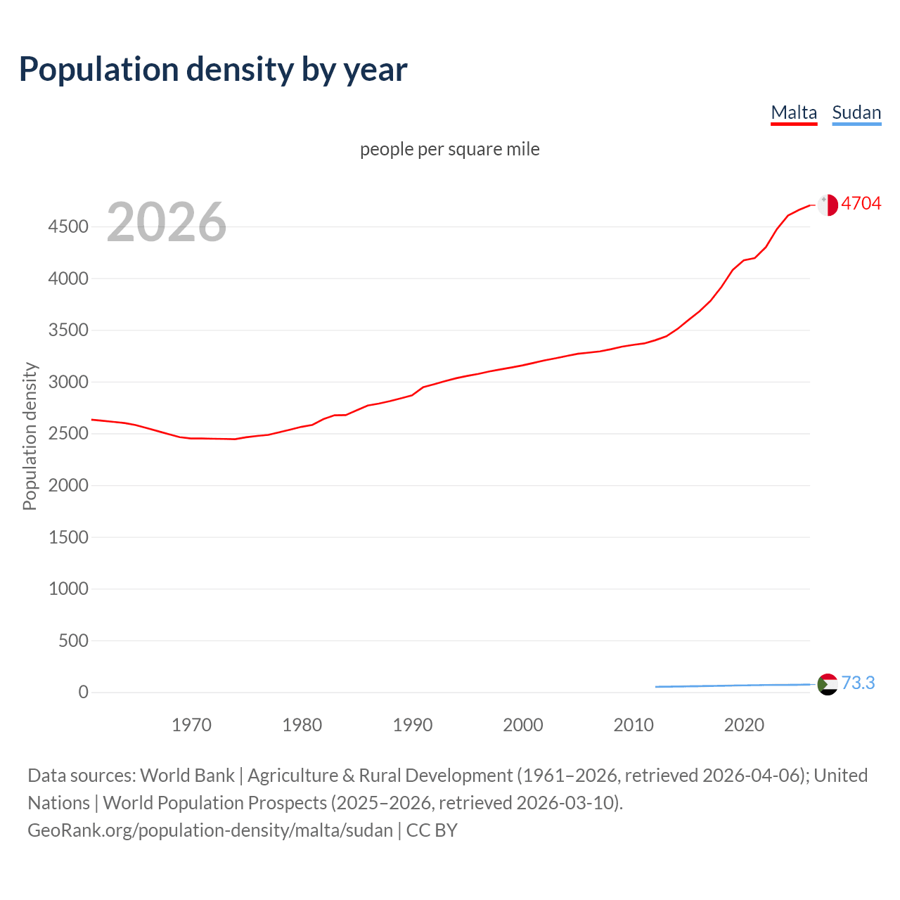 Population density
