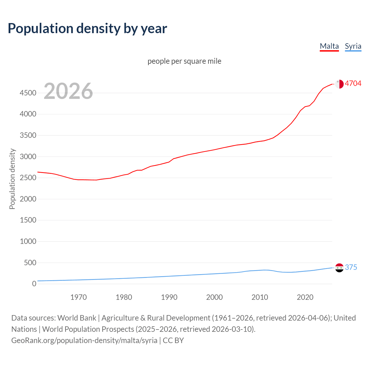 Population density