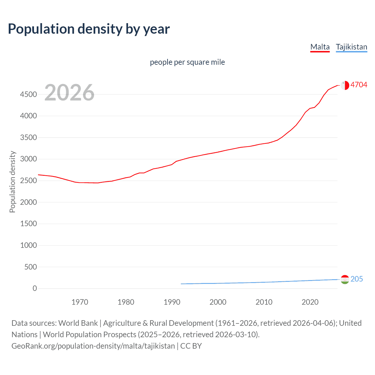 Population density
