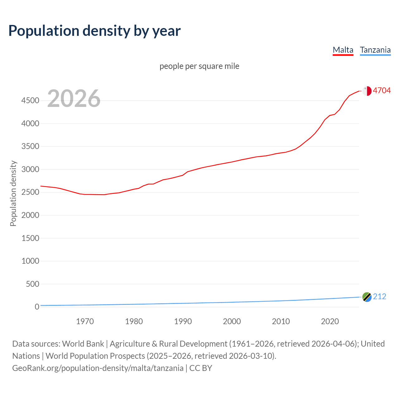 Population density