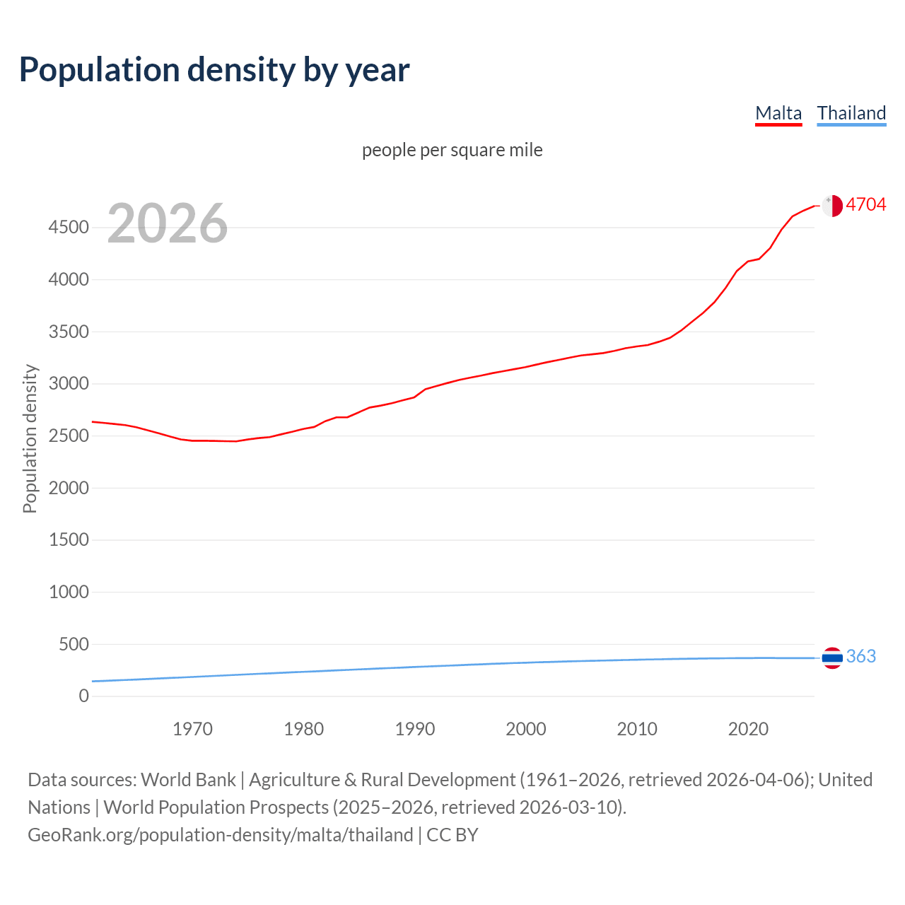 Population density