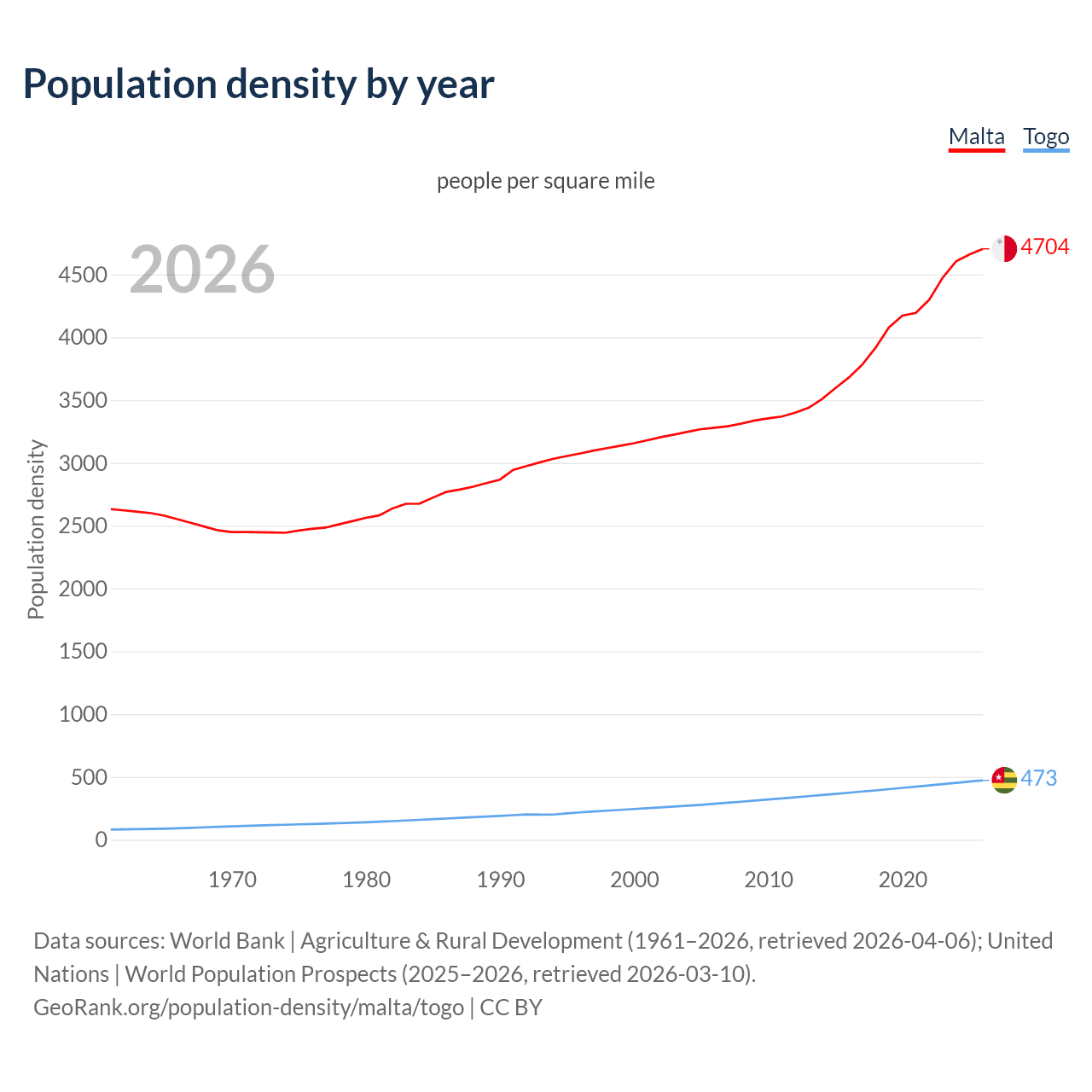 Population density