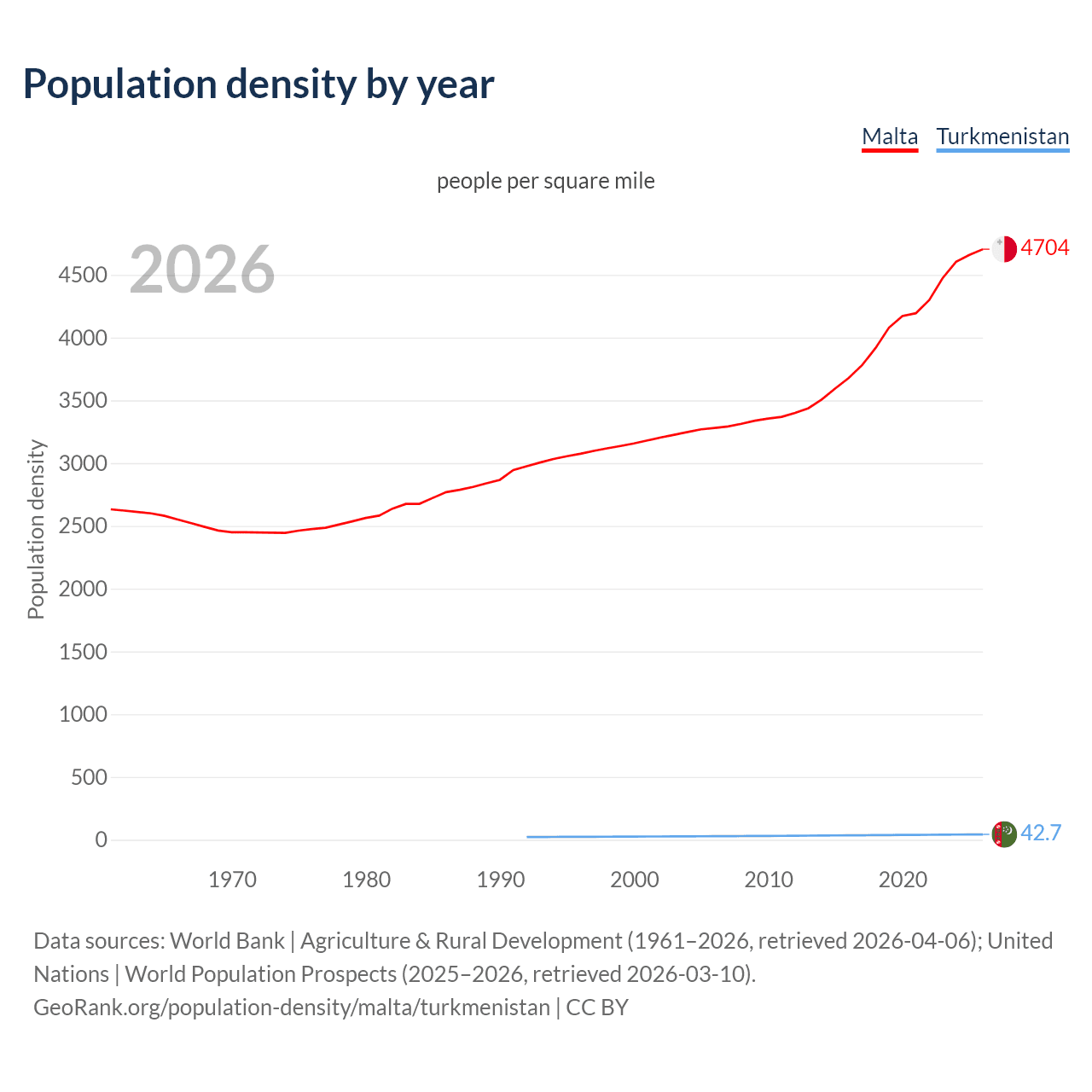 Population density