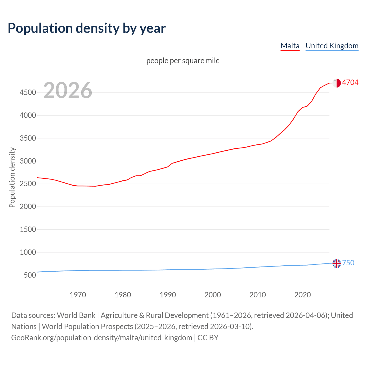 Population density