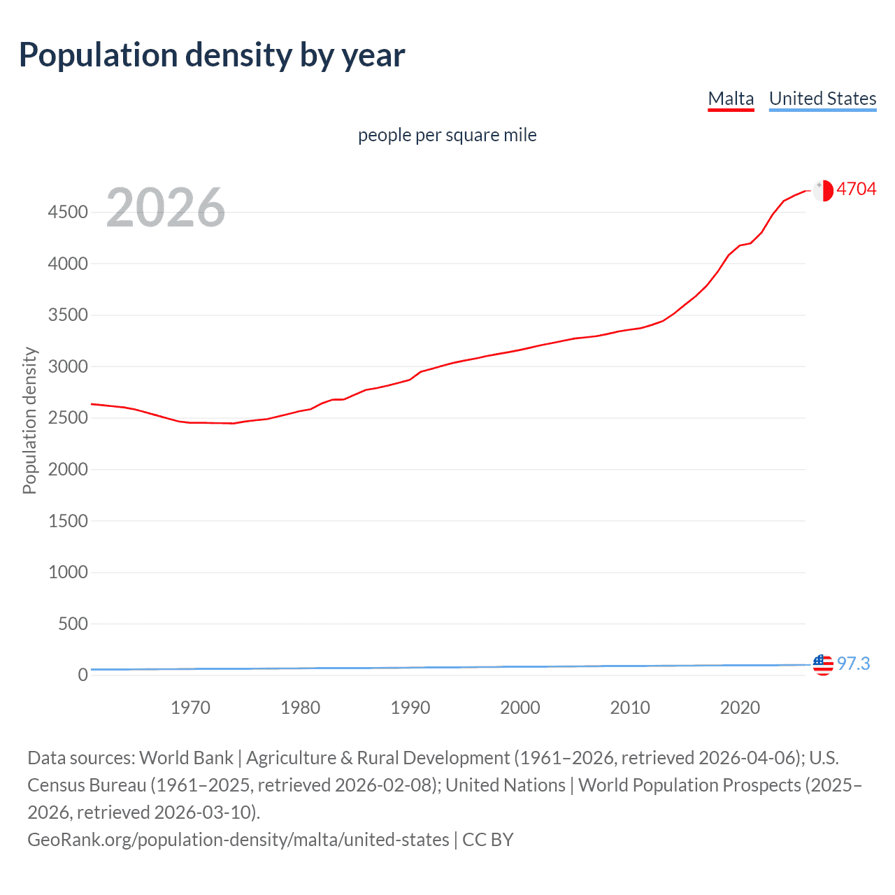 Population density