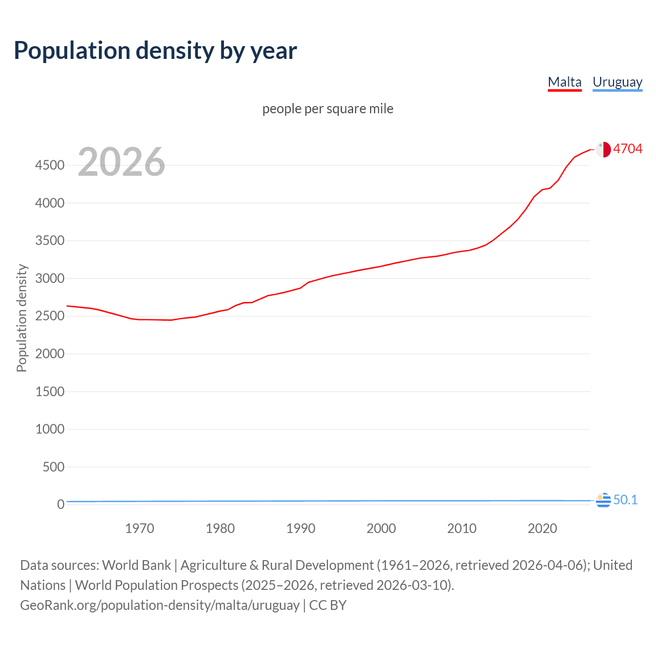 Population density